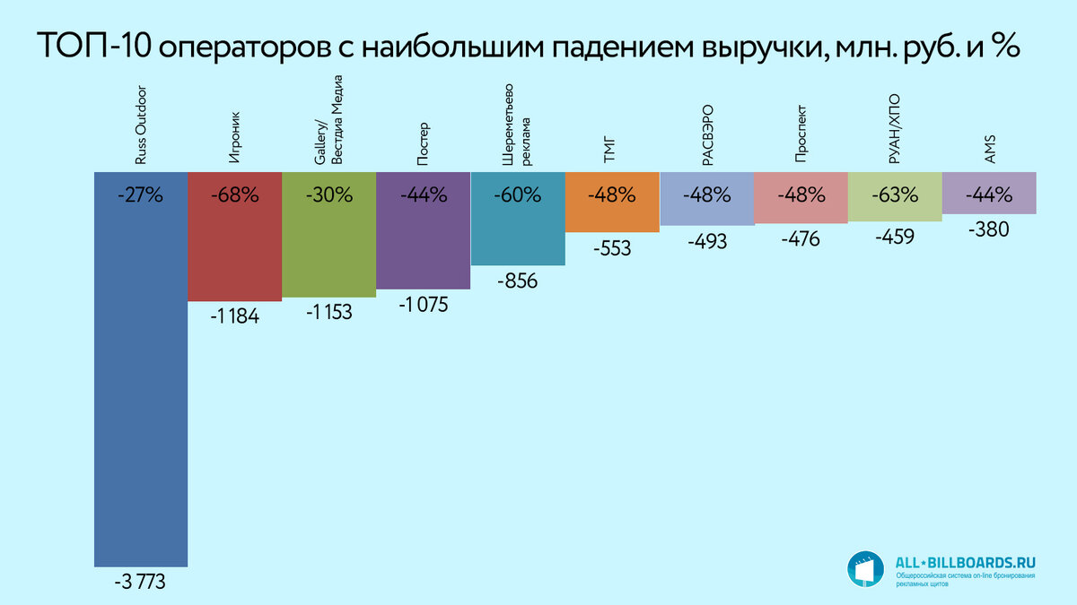 Операторы с наибольшими потерями выручки в 2020 году.