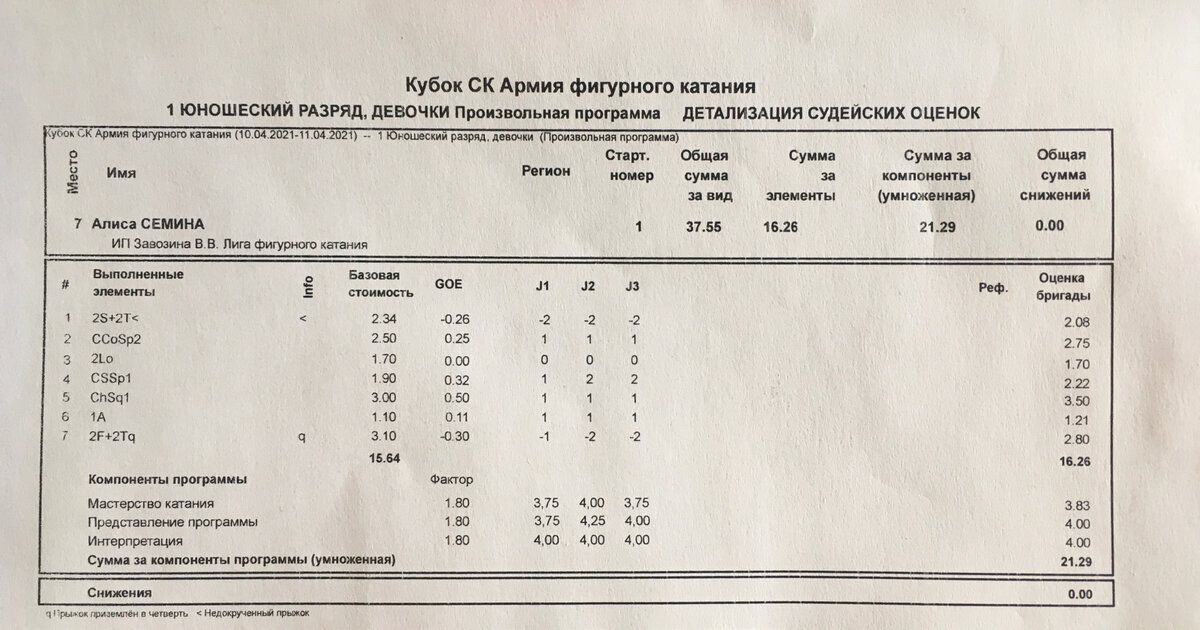 Детализация программы в фигурном катании. Участник соревнований Семина Алиса 1-й юношеский разряд.