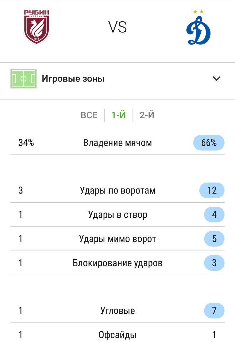 Статистика первого тайма. 