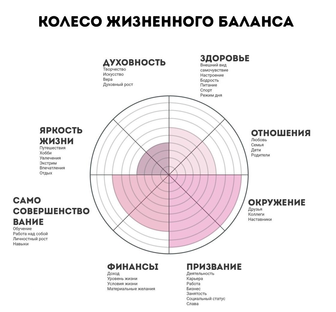 Рисунок 1. Колесо баланса. Рисунок из открытых источников.