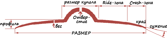 В середине  купола отверстие – именно оно необходимо для крепления тарелки на стойку \