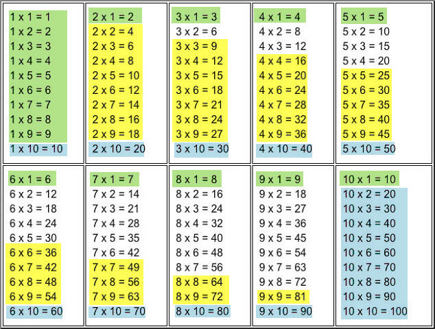 В последнее время изучение таблицы– это один из самых популярных запросов от родителей учеников начальных классов, обращающихся ко мне за помощью, как к репетитору.