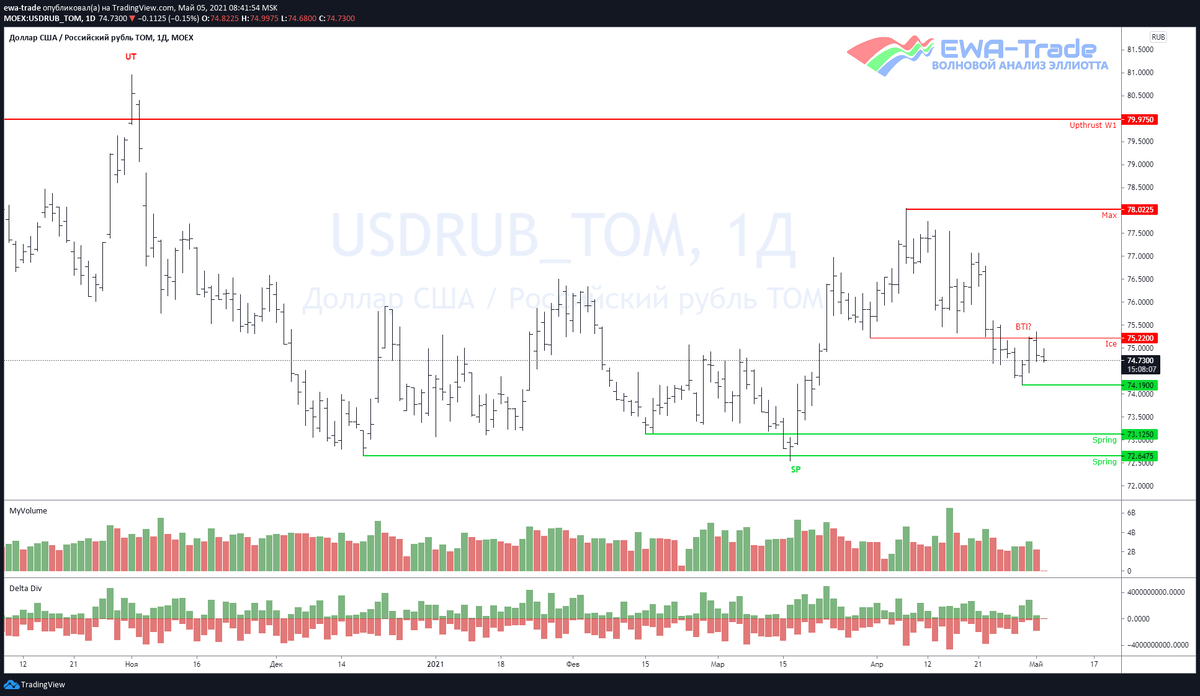 Доллар паром. ТРЕЙД доллар. BTI В трейдинге. Волновой анализ доллар рубль. BTI сигнал vsa.