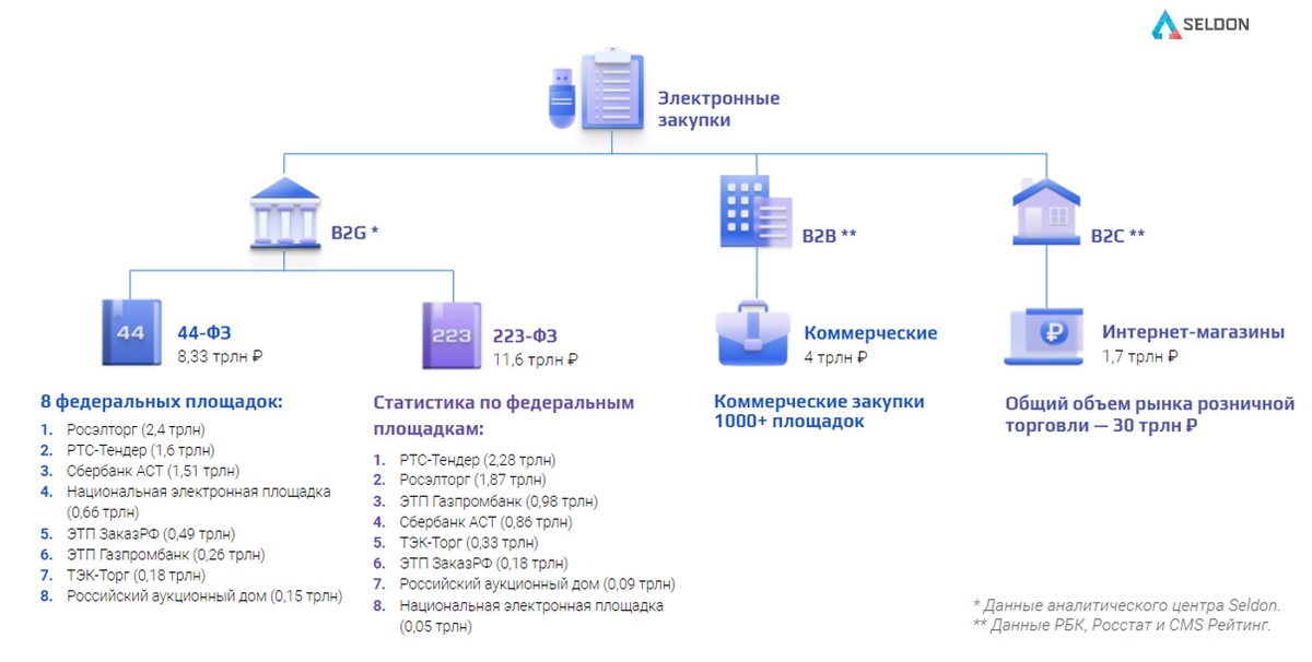 Рынок электронной торговли РФ, 2020