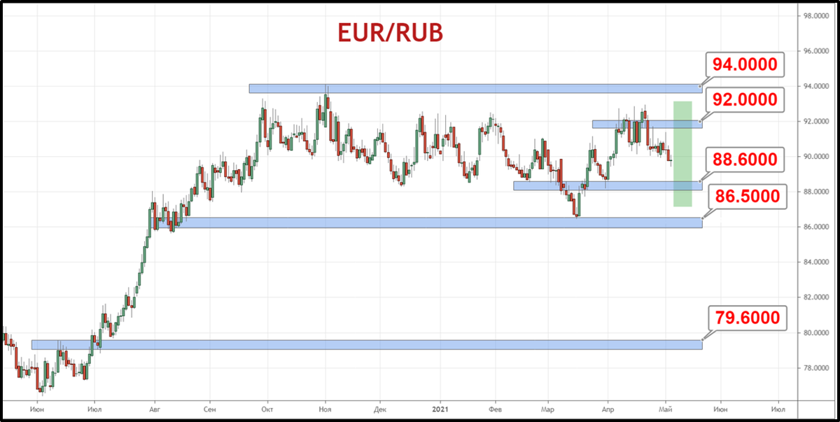 Курс закрытие торгов. EUR RUB. Рынок форекс схема простая мультяшная евро доллар рубль.