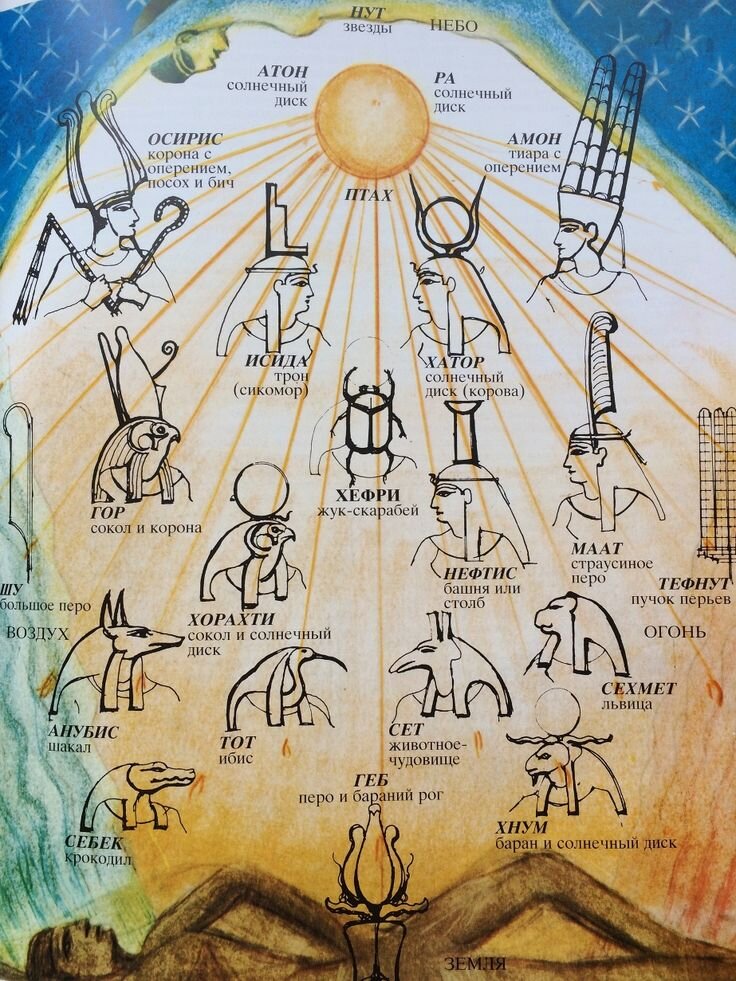 Иерархия богов Египта