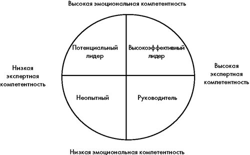 Уровни развития лидера