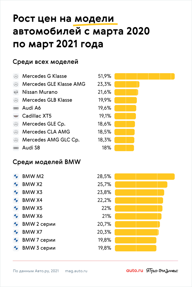 Цены на автомобили с пробегом растут быстрее, чем на новые | METOD | Дзен