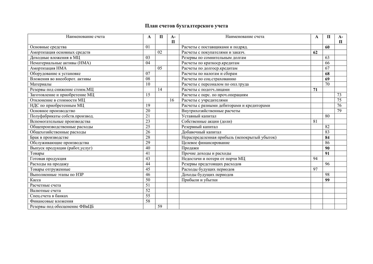 План счетов бухгалтерского учета Актив пассив