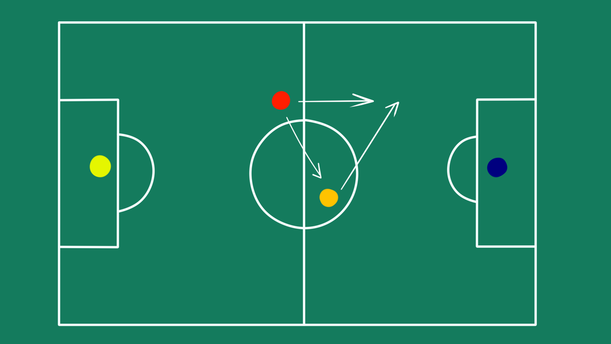 Красный игрок пасует оранжевому и бежит вперед, принимая пас обратно.