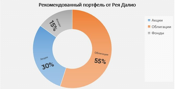 4 убойных стратегии создания капитала от знаменитых инвесторов