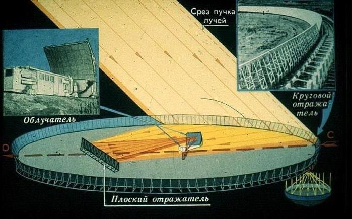Схема действия радиотелескопа РАТАН-600