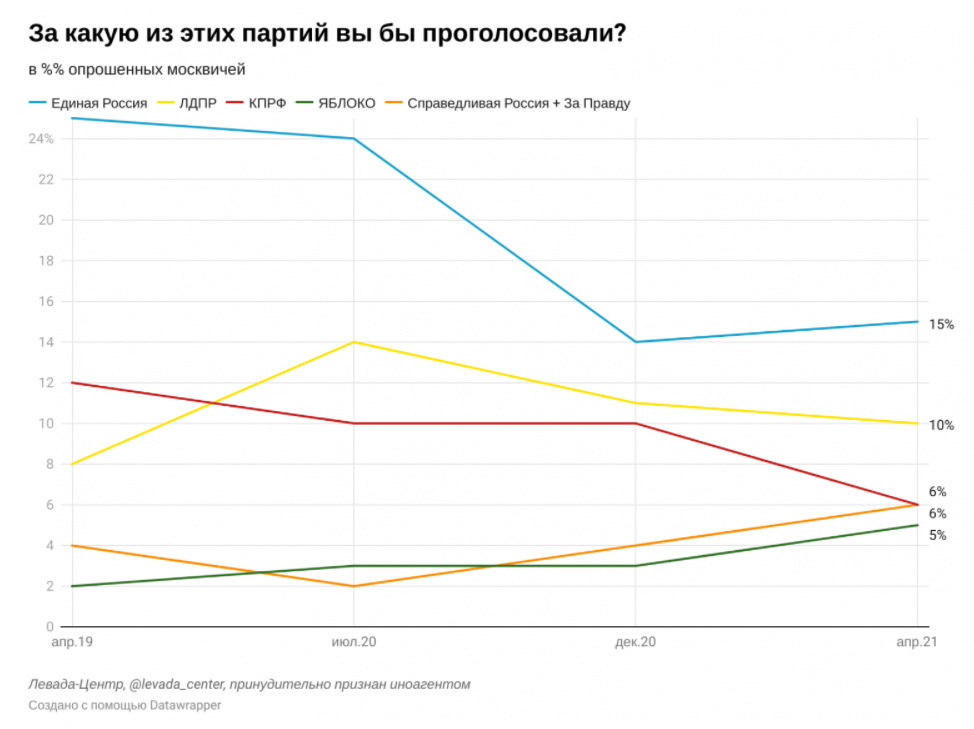 Источник: Левада-центр (признан иностранным агентом)