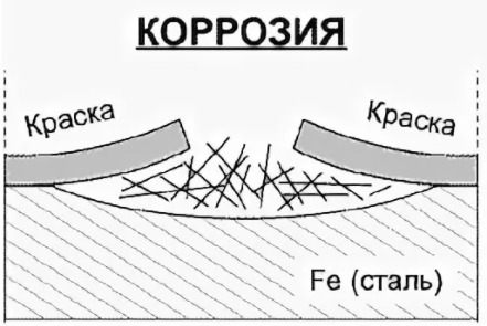 Схема коррозии под ЛКП
