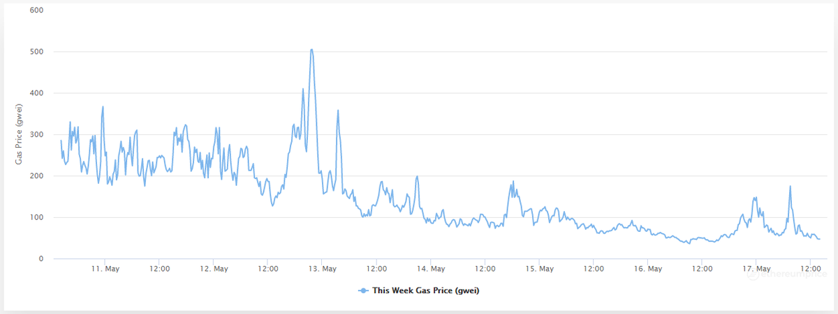 Стоимость транзакций (газа) в сети Ethereum - https://ethereumprice.org/gas/