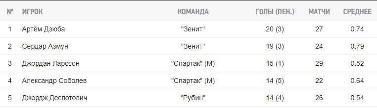 Два нападающих «Спартака» вошли в топ-5 бомбардиров по итогам сезона
