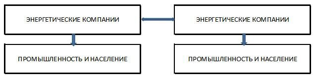 Рис.1. Структура энергетики СССР и российской энергетики ДО реформы Чубайса.