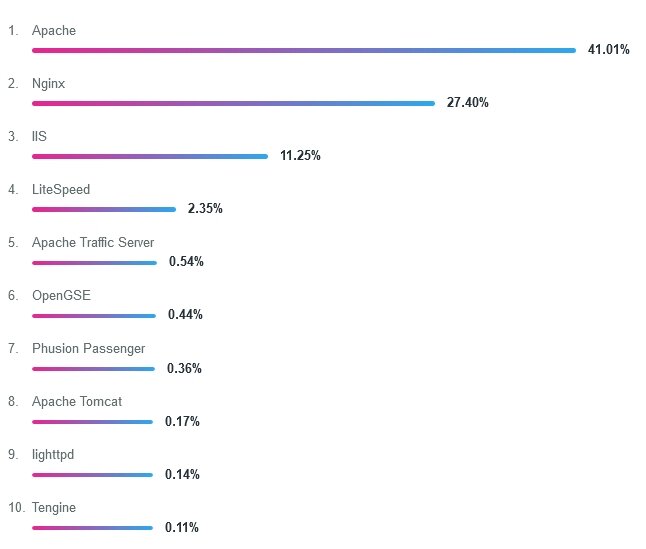 Самый популярный в 2021 году веб-сервер - Apache.