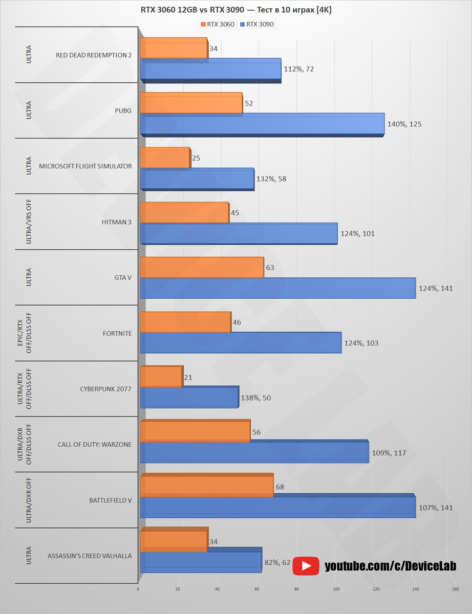 RTX 3060 12GB vs RTX 3090 — Тест в 10 играх! [1080p, 1440p, 4K] // 10900K |  DeviceLab | Дзен