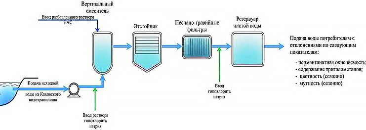 Принципиальная схема водоподготовки питьевой воды