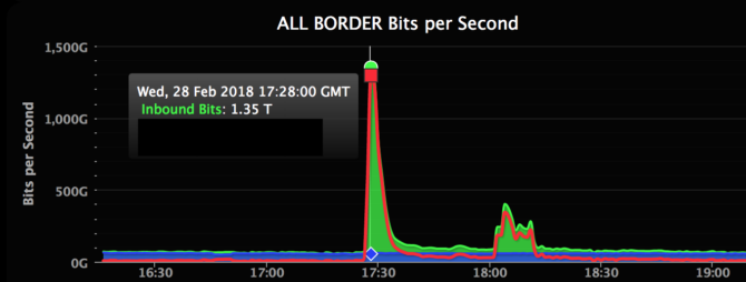 Одна из самых известных успешно отраженных Ddos-атак — атака на Github