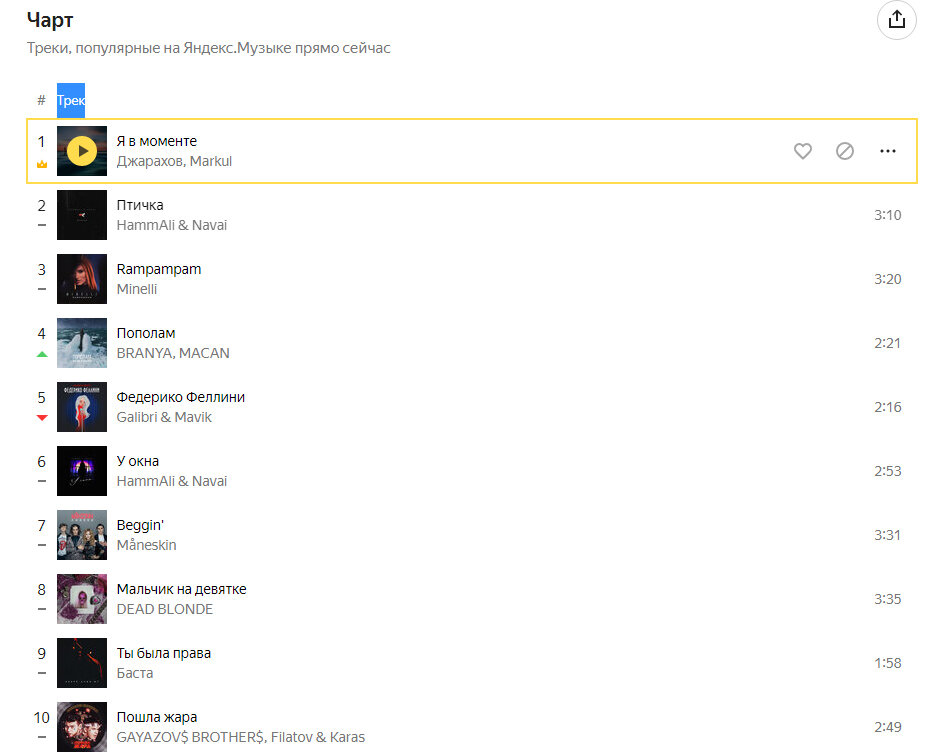 Скриншот чарта Яндекс.Музыка от 9.08.2021