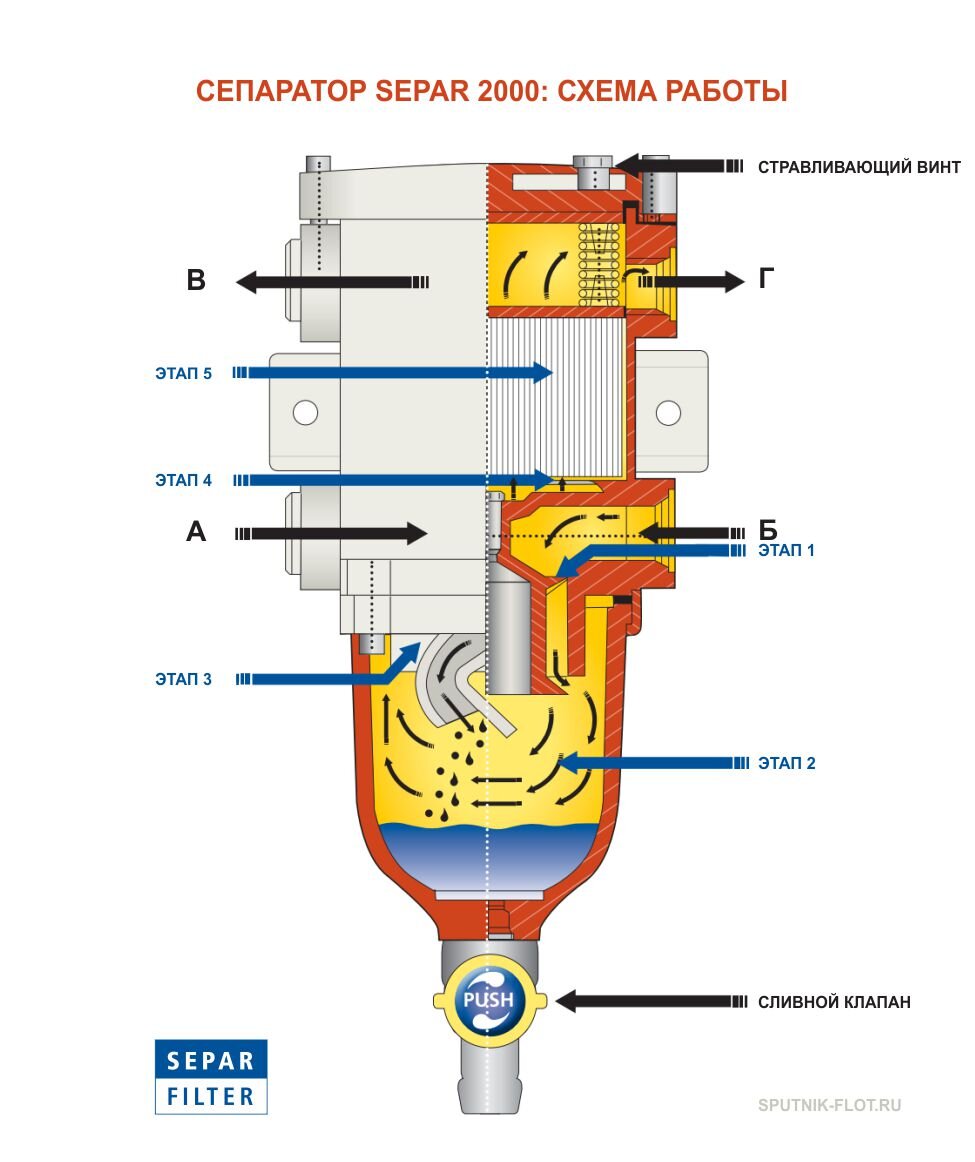 Сепараторы SEPAR 2000 - это эффективная система очистки дизельного  топлива от воды и твердых частиц - загрязнений, приводящих к износу  топливных насосов и форсунок и, как следствие - к снижению...