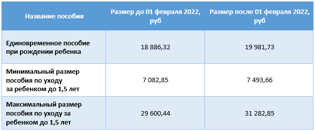 Индексация в 2022-м году составит 5,8%