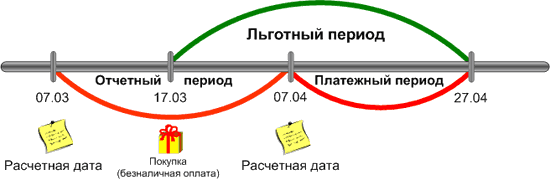  В конце платежного периода нужно вносить деньги на оплату минимального платежа