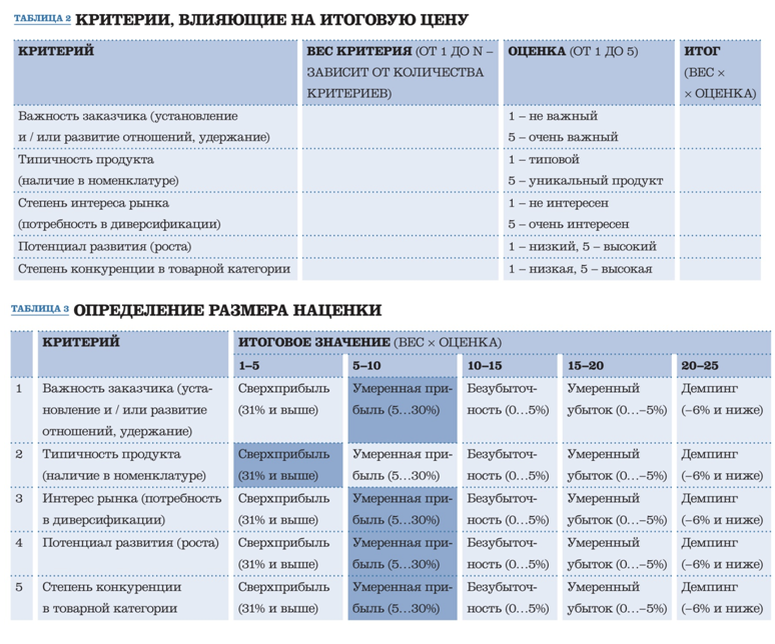 Если компания решает демпинговать (см. далее Когда оправданно занижение цены), важно обдумать, из каких средств покрывать издержки, – будет ли это, например, компенсация за счет годовой прибыли предприятия или же за счет бюджета других направлений деятельности. Допустим, в какой-то момент компания может принять решение на время отказаться от рекламного бюджета, а сэкономленные средства вместо размещения баннеров или печати буклетов направить на продвижение. В этом случае сознательный уход в ноль можно считать инвестициями в будущую прибыль. Также полезно графически представить, как стоимость продукта при разных вариантах наценки будет соотноситься с рыночной ценой. Цену желательно устанавливать на точке пересечения двух графиков (см. рис. 1).

