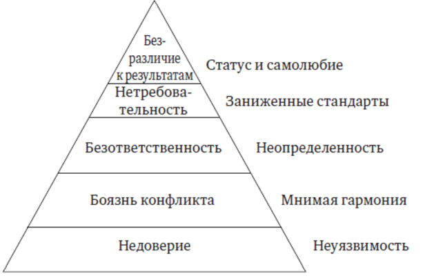 5 пороков "команды"