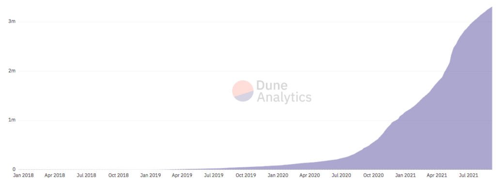 График роста количества уникальных DeFi-кошельков. Источник