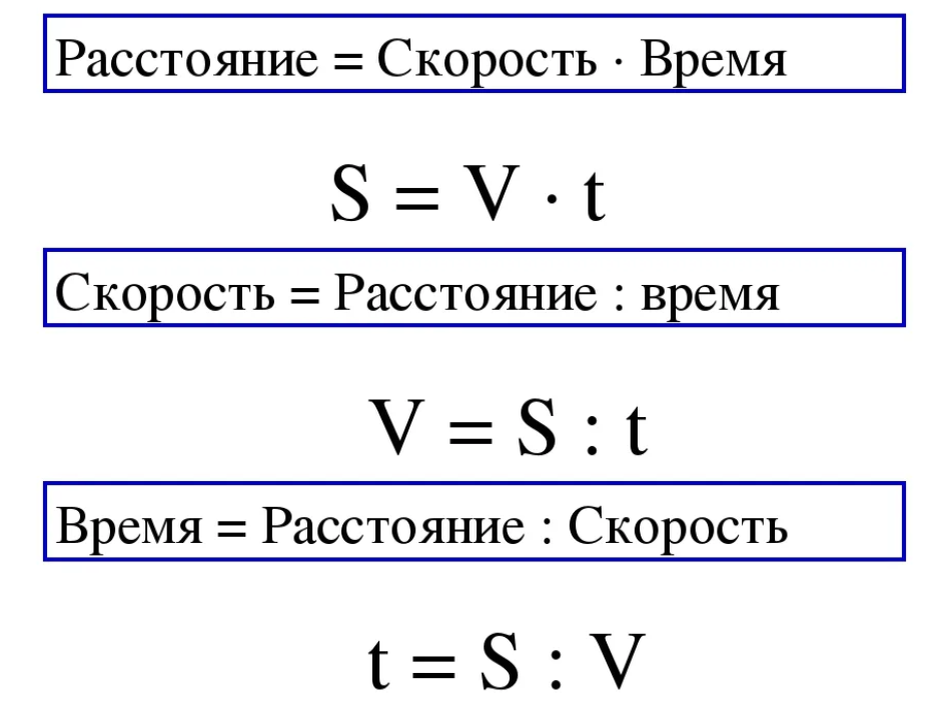 Посчитать время от времени до времени. Формулы нахождения скорости времени и расстояния. Формула скорости времени и расстояния таблица. Формула скорости времени и расстояния 4 класс. Формулы нахождения скорости времени и расстояния 4 класс