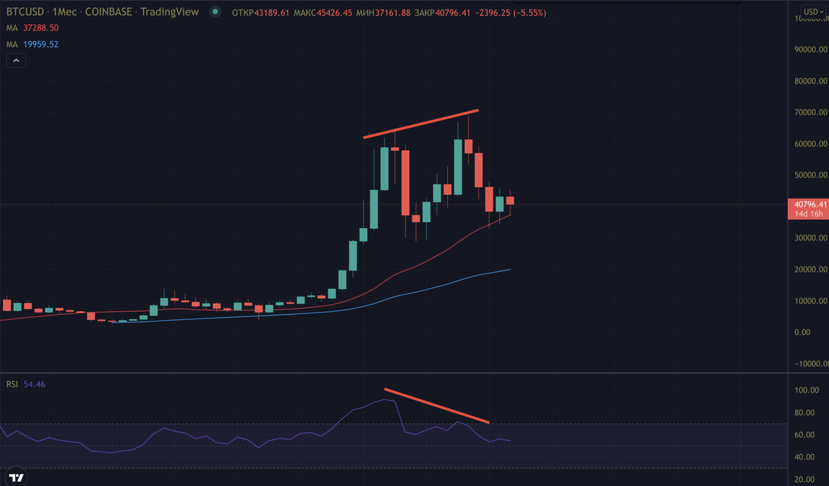 Индикатор RSI