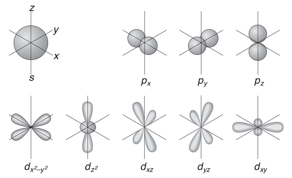 S орбиталь p орбиталь. Орбиталь 2pz. Строение электронных орбиталей. Формы орбиталей s p d f. Атомные орбитали в атоме.