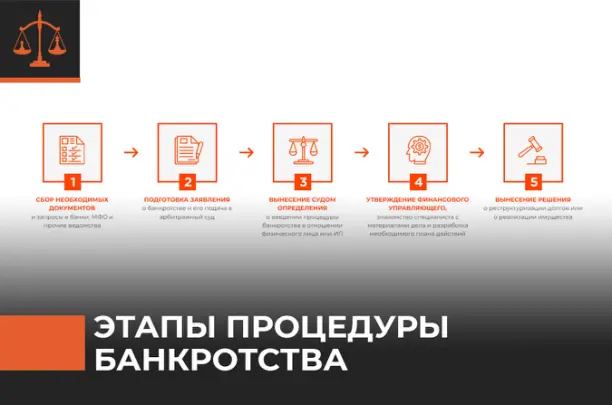 Процедура банкротства