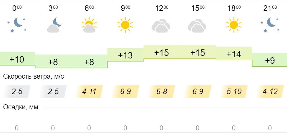 Погода кировское 14 дней