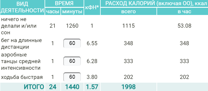 Сколько тратится калорий при ходьбе 10000 шагов. Базовый метаболизм сколько калорий в день.