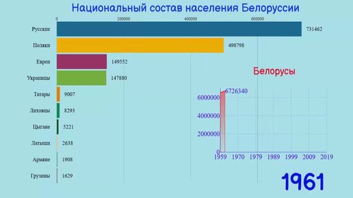 Численность белоруссии на 2023 год. Состав населения Белоруссии. Национальный состав Белоруссии. Население Белоруссии национальный состав. Население Белоруссии статистика.