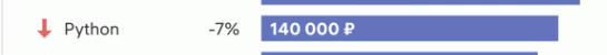 Статистика зарплаты программиста на языке программирования Python