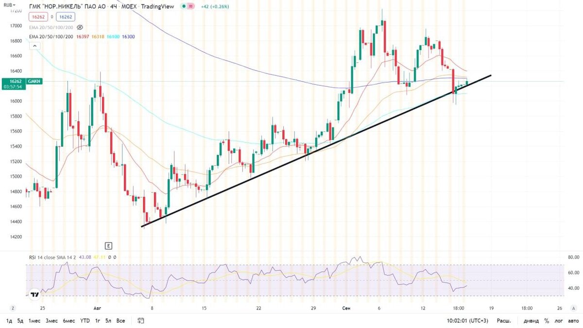 

Нижняя граница бывшего тренда превратилась в поддержку.

Выглядит как хорошая точка входа. Да, я понимаю, что ММВБ должен закрыть геп на 2300, но  непонятно когда он это сделает. Завтра, или через неделю.

Фиксировали мы Норку по 16850₽. Я думаю, по текущим можно немного докупить. Если уйдет ниже, докупим еще.

Увеличил позицию в 1,5 раза по 16200. Много брать не нужно. Если у вас нет Норки, можете взять чуть-чуть. Цель: 17000₽. 

Срока здесь нет, вы знаете, что Норка у нас в портфеле есть всегда и глобально я жду её гораздо выше. На поддержках докупаем, на сопротивлениях частично сливаем.