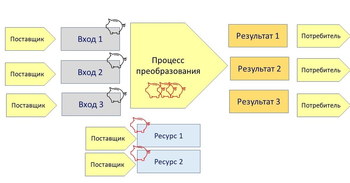 Процессами 3