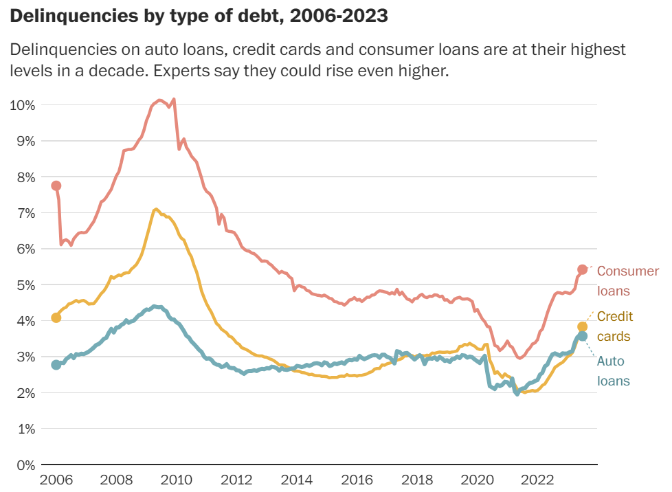 Доброе утро, всем привет!Как будто сам в школу пошел...The Washington Post выпустил большой материал по поводу роста просроченной задолженности...-2