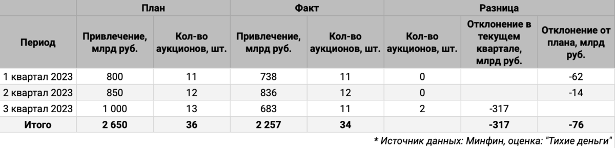 Квартальная статистика по аукционам ОФЗ.
