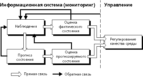 Этапы мониторинга