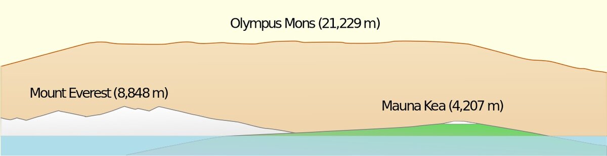 Сравнение высоты Олимпа с высотами Эвереста и Мауна-Кеа.
Источник: https://en.wikipedia.org/wiki/Olympus_Mons#/media/File:Olympus_Mons_Side_View.svg