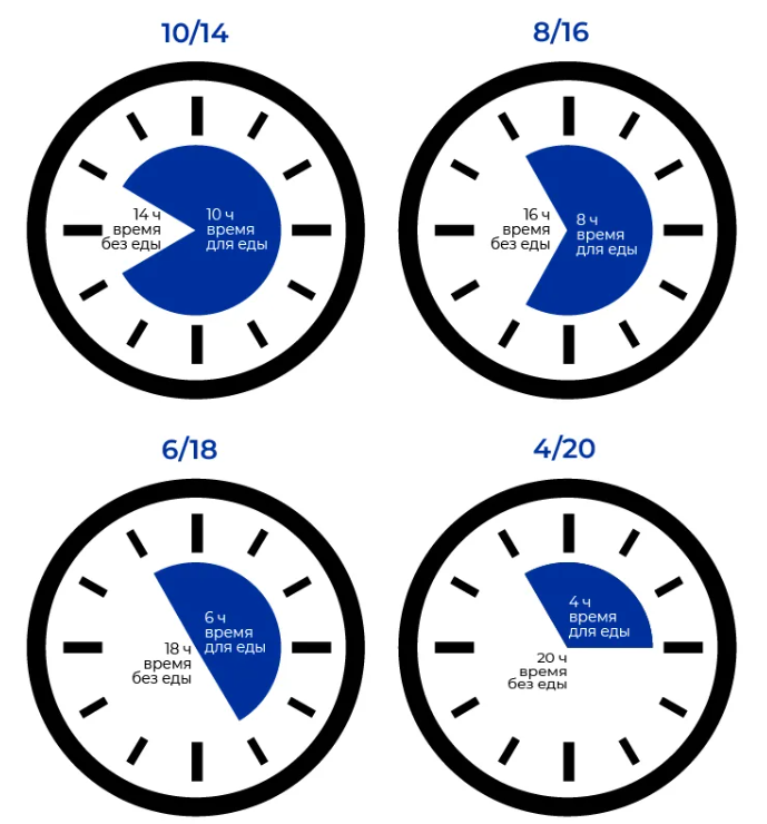 Час ем. Интервальное голодание 16/8 схема для начинающих схема. Интервальное голодание схемы. Интервальное голодание схемы для начинающих. Интервальное голодание 8/8 схема для начинающих.