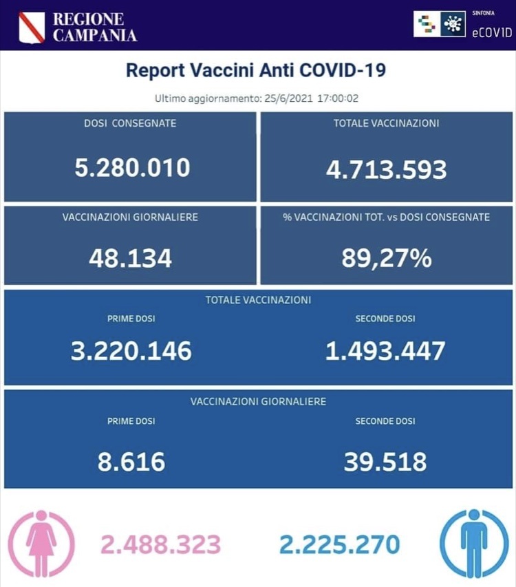 В регион поставлено 5208,019 млн. доз вакцины, привито 4717,593 млн. жителей, а численность региона 5802,00 млн. человек (Фото автора)