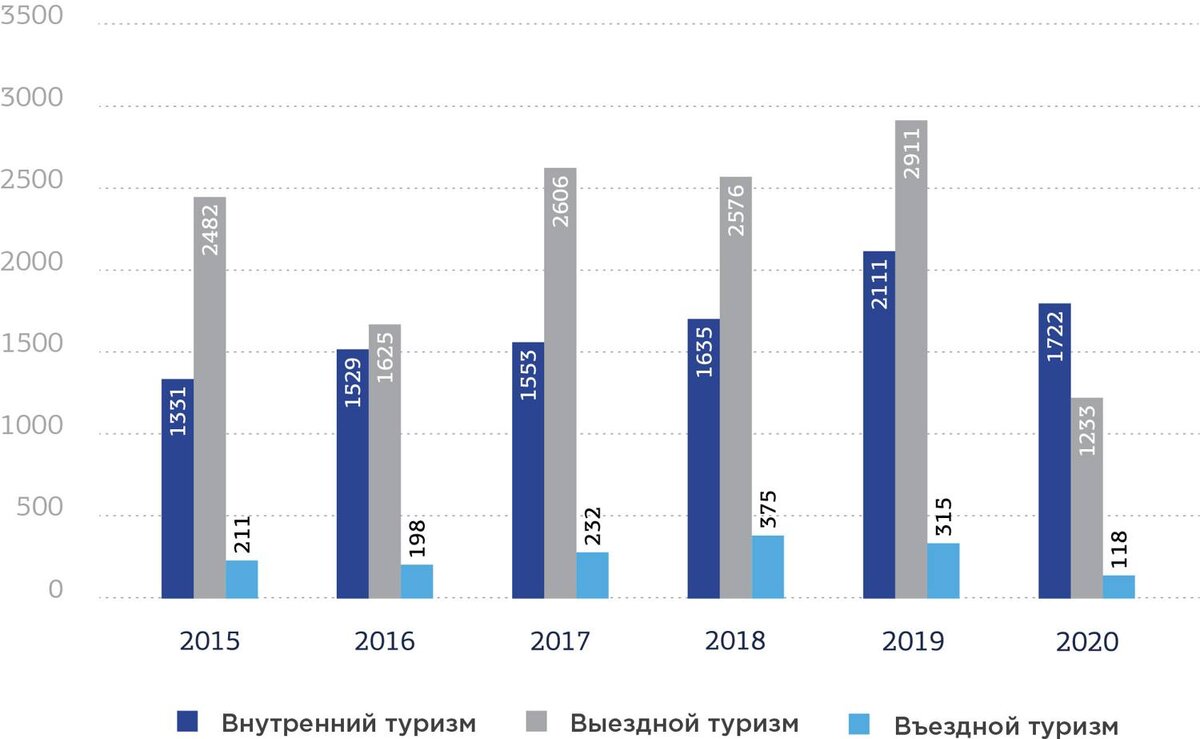 За период 2020 2022 гг