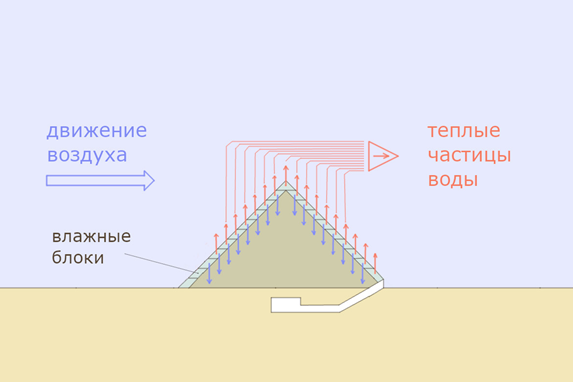 Рис. 2. Охлаждение погреба за счет слоя влажных блоков